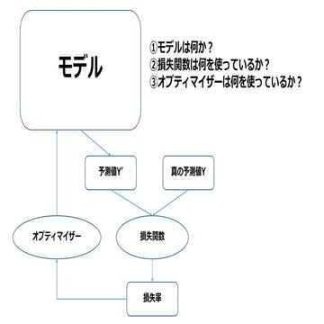 【AI実装4】TensorFlowのプログラムを読む2　非線形回帰