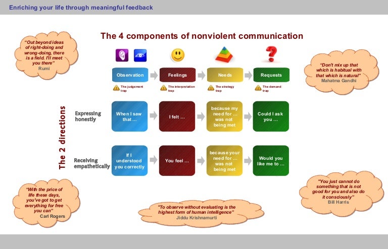 Nonviolent Communication Poster