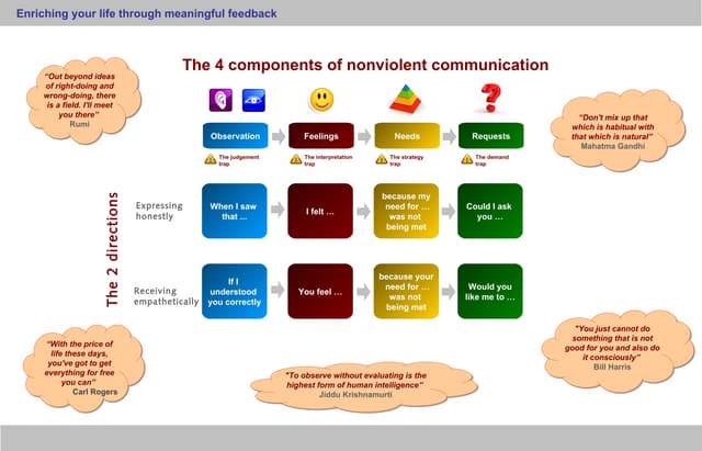 A Brief Introduction to Nonviolent Communication (also called Compass…