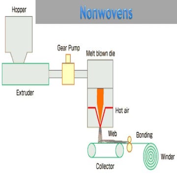 Needle punching nonwovens | PDF