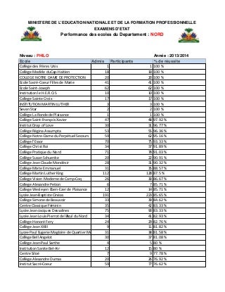 Haiti: Résultats des Examens du bac2 (Phil...