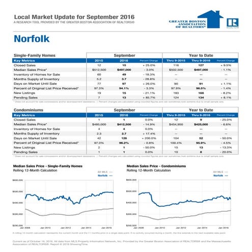 Norfolk MA Real Estate States for SEPT 2016 by The Greater Boston Real Estate...