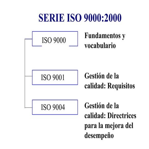 Normas ISO 9000 2000