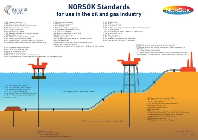 Norsok standards for oil and gas