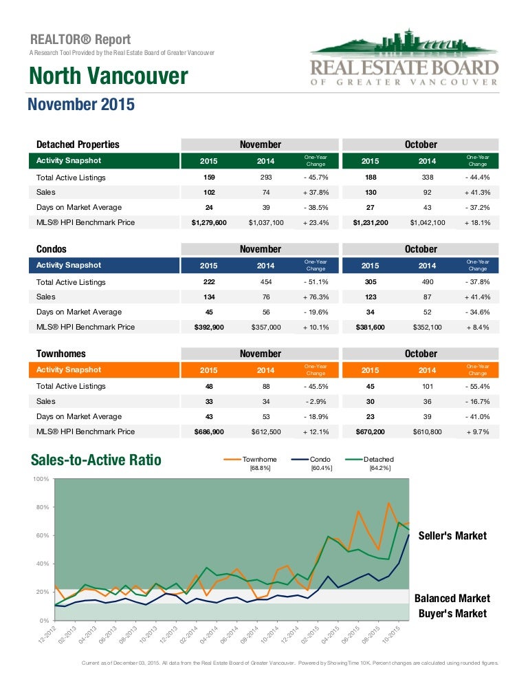 North Vancouver Real Estate Statistics Nov 2015