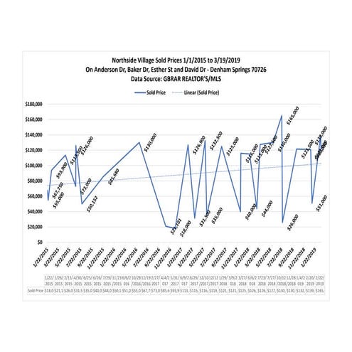 Azalea Lakes Subdivision Baton Rouge Home Sales 2012 To 2015