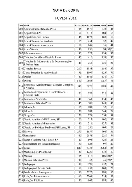 Nota de corte fuvest | PDF