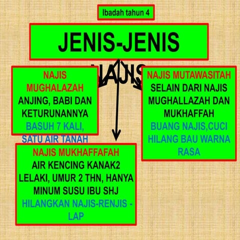 NOTA FEKAH TAHUN 4 | PDF