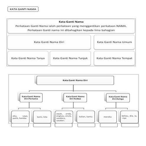 Nota Kata Ganti Nama