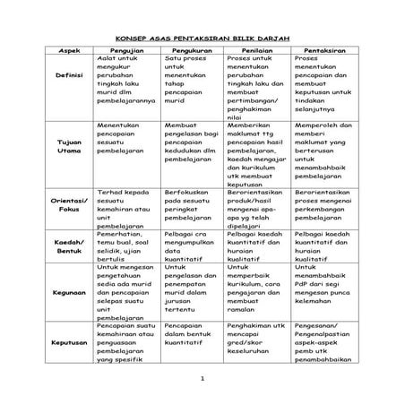 Nota Padat EDUP3063 - Pentaksiran Dalam Pendidikan