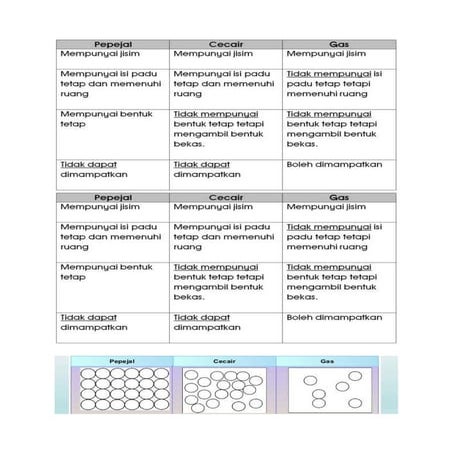 Nota Sains Tahun 5 - 9.1 Keadaan Jirim