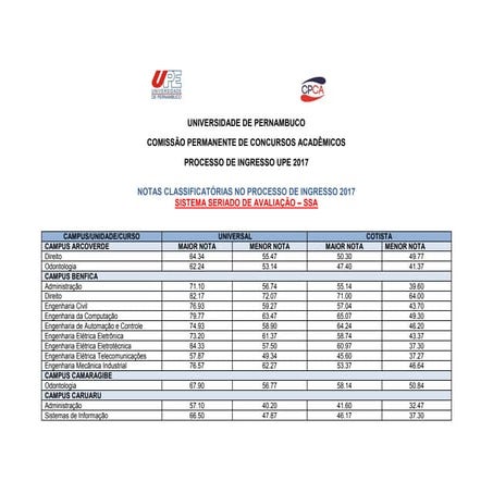 Maiores e menores médias por curso - UPE 2017