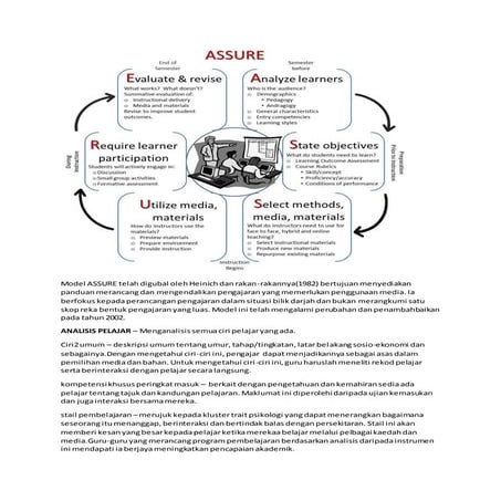Rancangan mengajar model assure | DOCX
