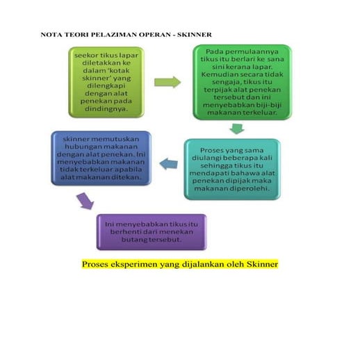 Nota teori pelaziman operan