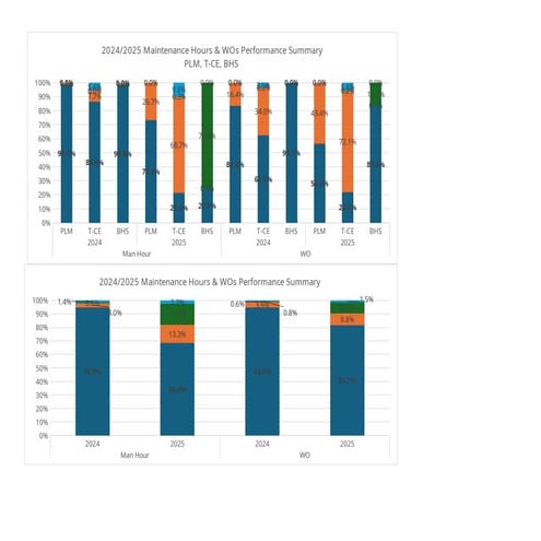 Maintenance performance during 2025 KPIs | DOCX