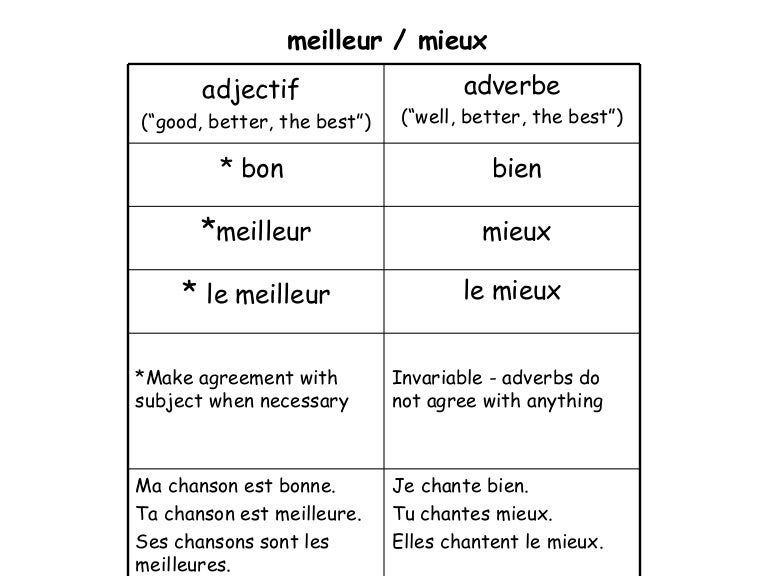 Notes On Meilleur & Mieux