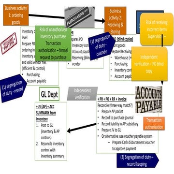 recap for Expenditure cycle