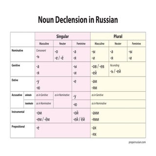 Noun declensions