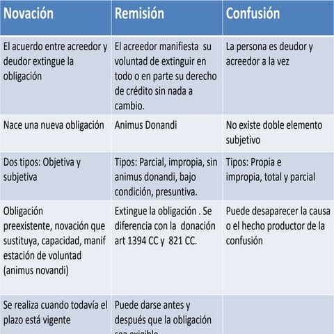 Novación,confusión y remisión