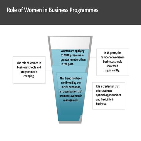 Role of Women in Business Programmes