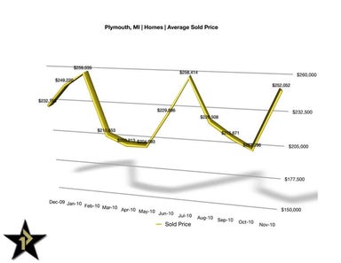 Plymouth Michigan Real Estate Statistics | November 2010