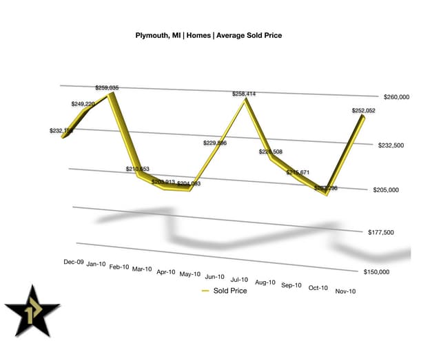Plymouth Michigan Real Estate Statistics | November 2010
