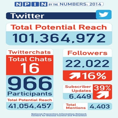 NPIN By The Numbers 2014: Twitter