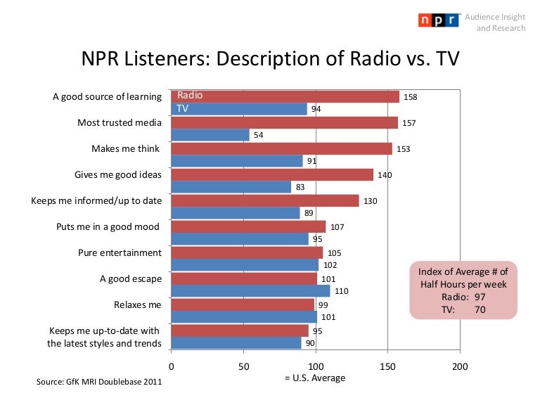 NPR Listeners Describe Radio vs. TV
