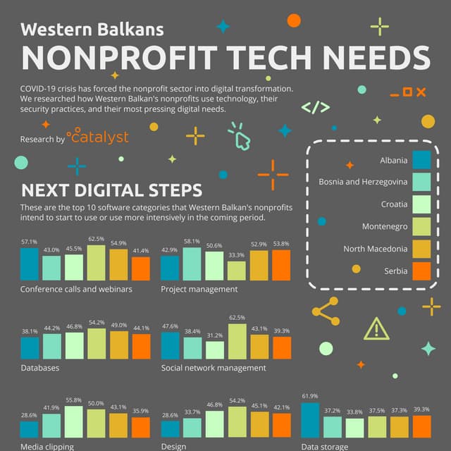Nonprofit Tech Needs - Western Balkans