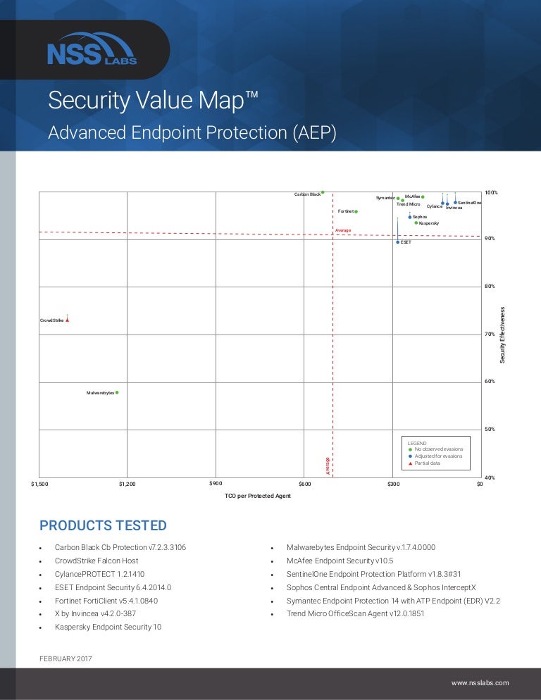 NSS LABS Advanced Endpoint Protection (AEP) securityvaluemap