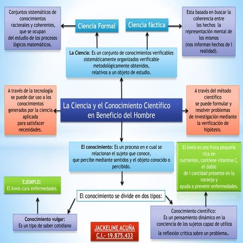Mapa conceptual de la ciencia y el conocimiento cientifico en beneficio ...