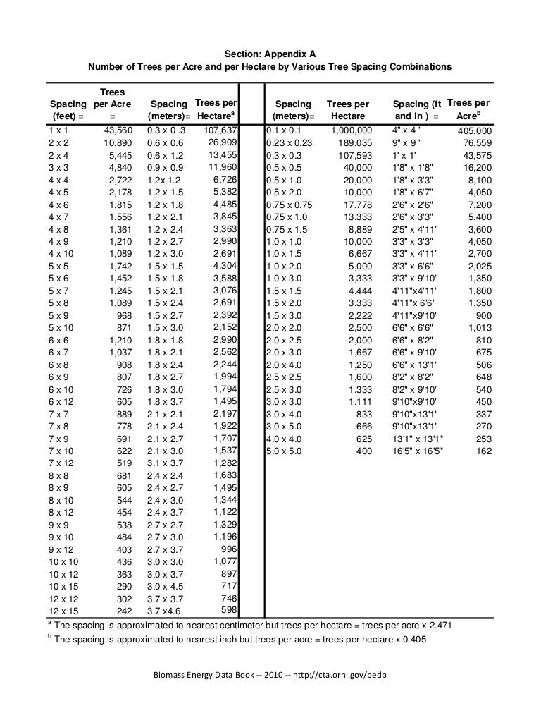 How many trees per acre