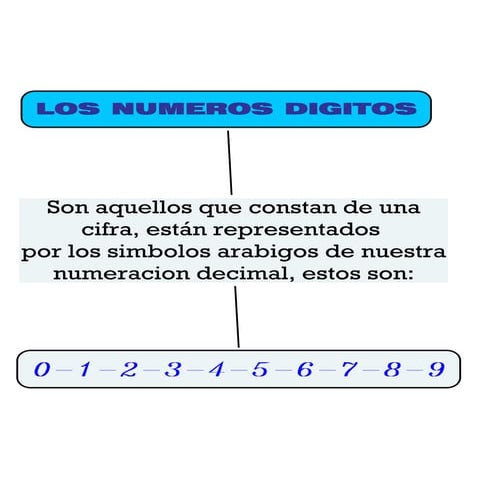 MAPA CONCEPTUAL - LOS NÚMEROS DIGITOS
