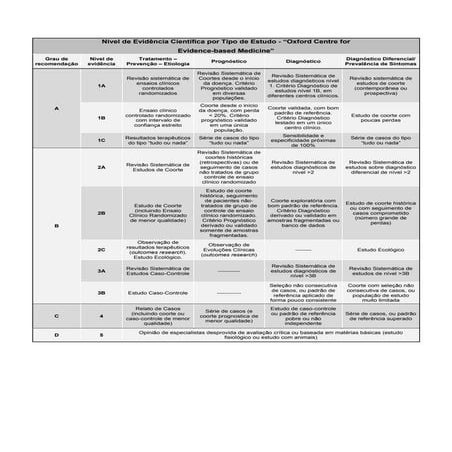 Nível de evidência científica por tipo de estudo   oxford centre