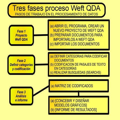 PASOS DE ANALISIS CUALITATIVO CON WEFT QDA