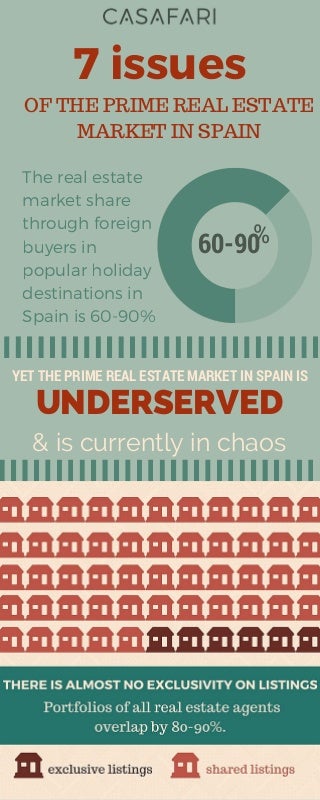 7 Issues With the Prime Real Estate Market in Spain