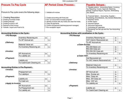 Accounting Entires For Oracle Apps R12 | PDF