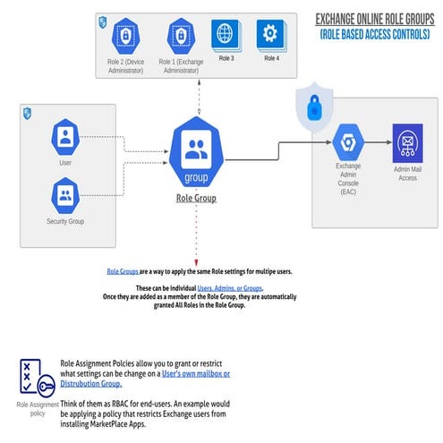 Exchange Role Based Access using Role Groups
