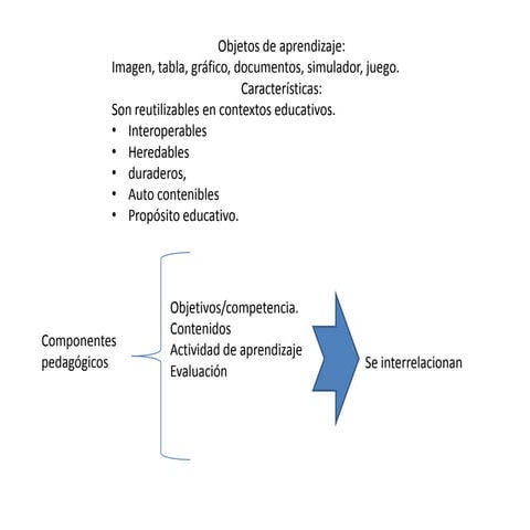 Objetos de Aprendizaje