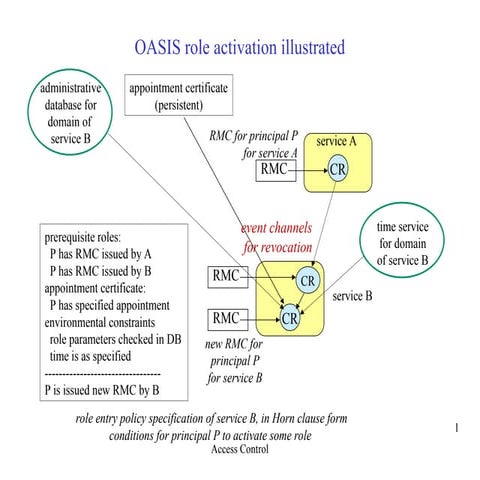 OASIS role activation illustrated12 .ppt
