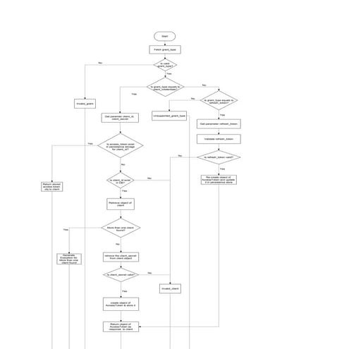 OAuth 2.0 authorization 