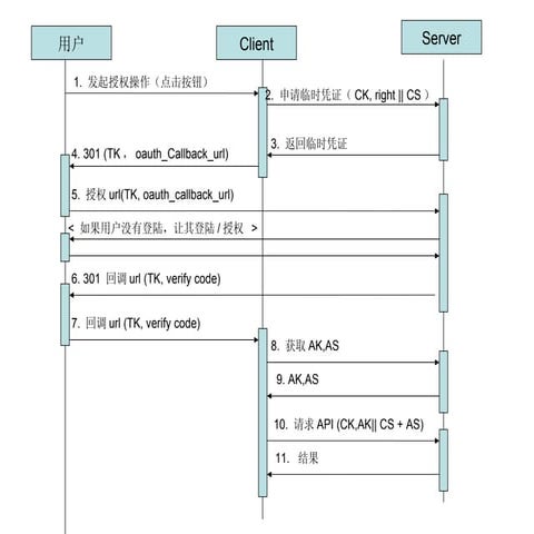 Oauth flow | PPT
