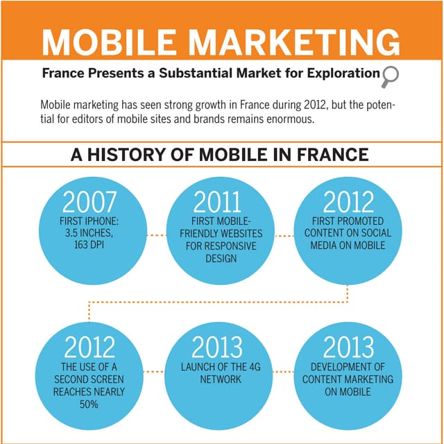 Mobile Marketing - France holds enormous potential