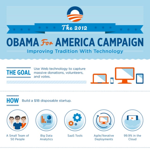 Obama For America - Improving Tradition With Technology