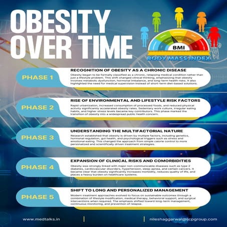 The Evolution of Obesity: From Lifestyle Issue to Chronic Disease ...