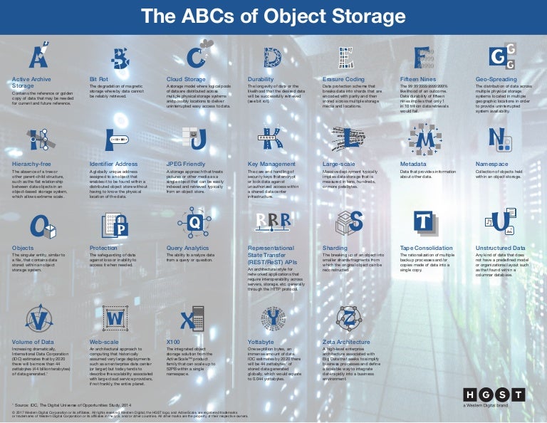 Digital Storage Chart