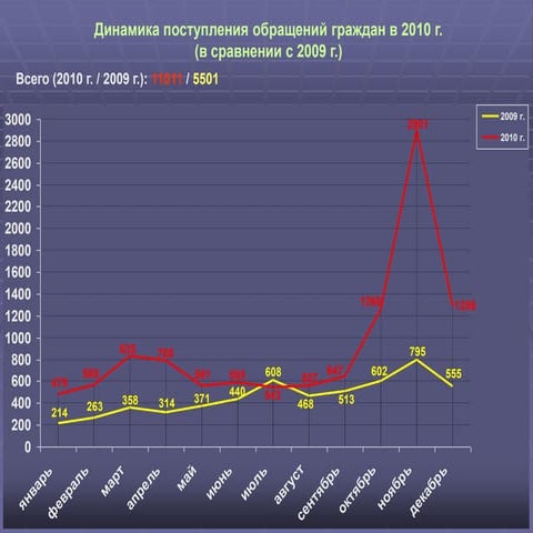Обзор обращений граждан за 2010 г.