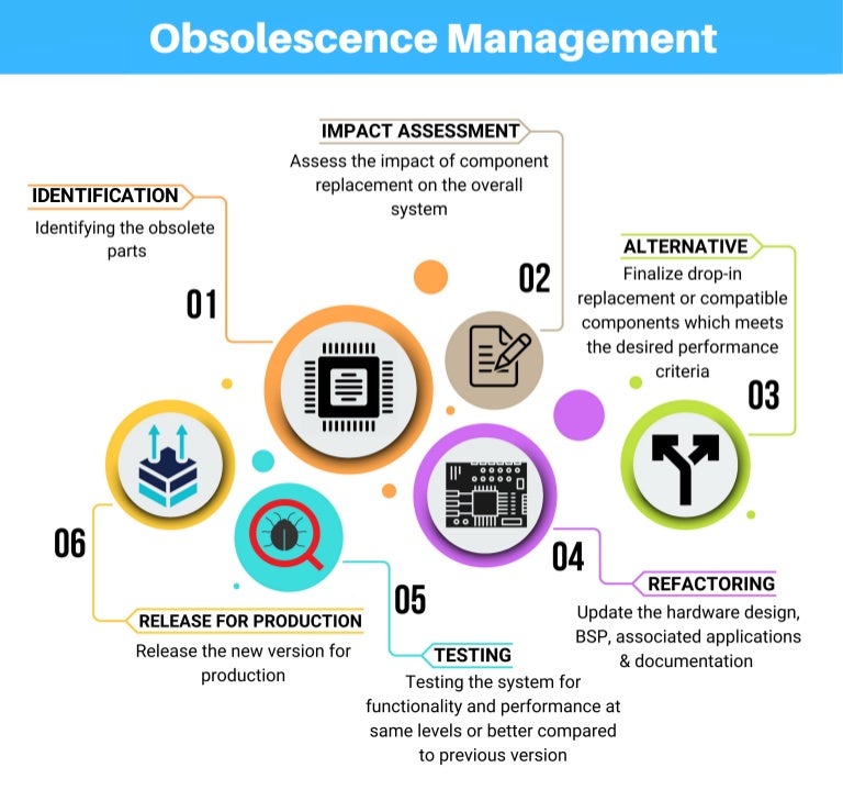 Component obsolescence management for Hardware