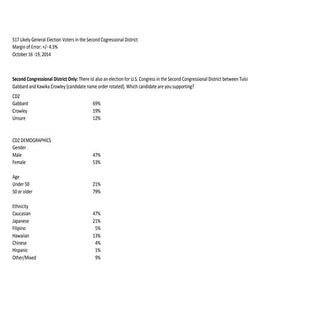 Oct. 2014 civil beat 2nd district race