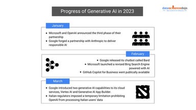 Progress of Gen AI